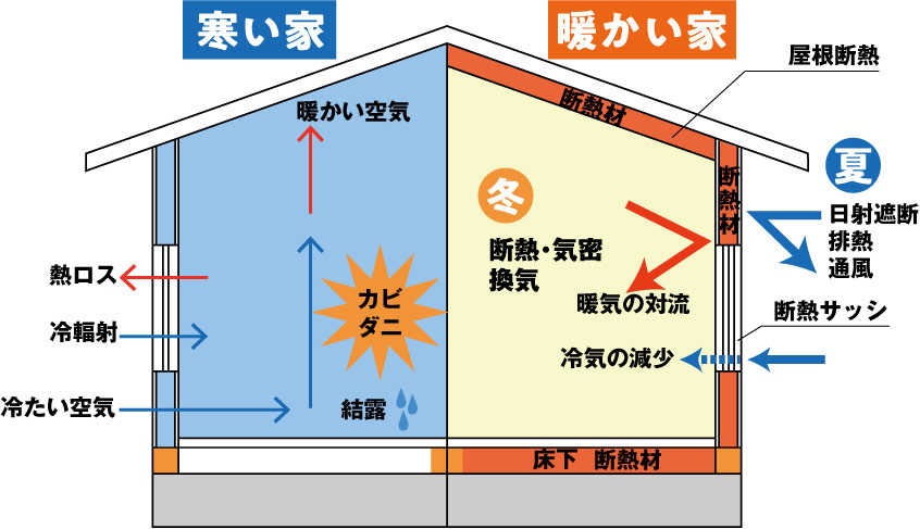 寒い家と暖かい家の違い