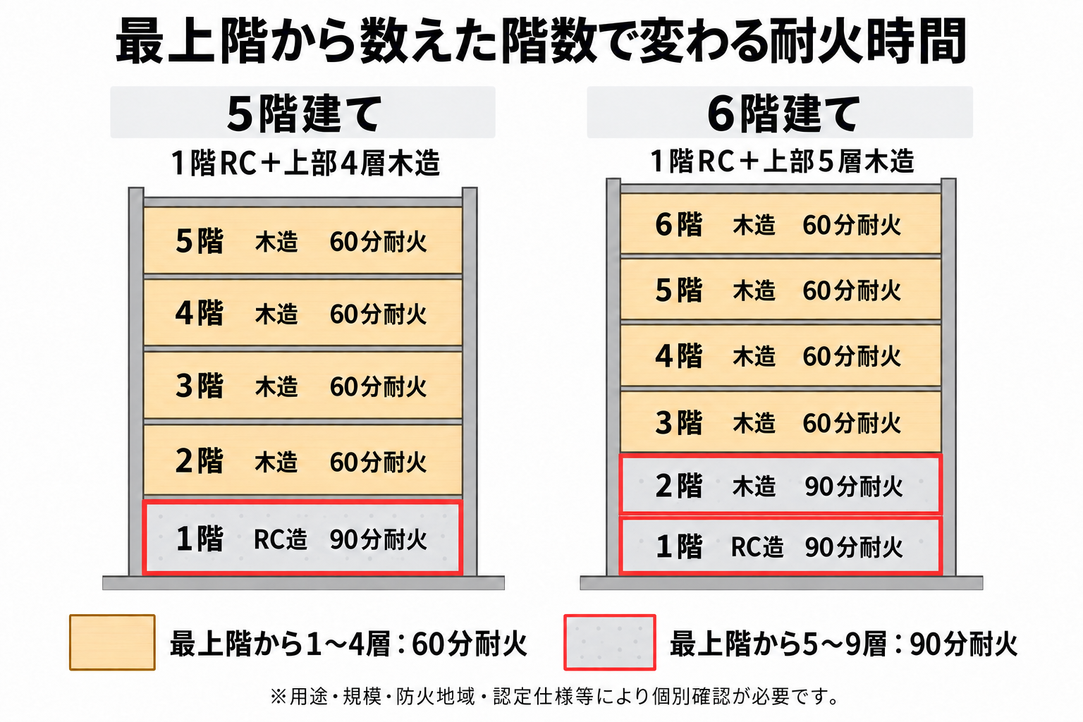 木造4階建てと木造5層の耐火時間を比較した図